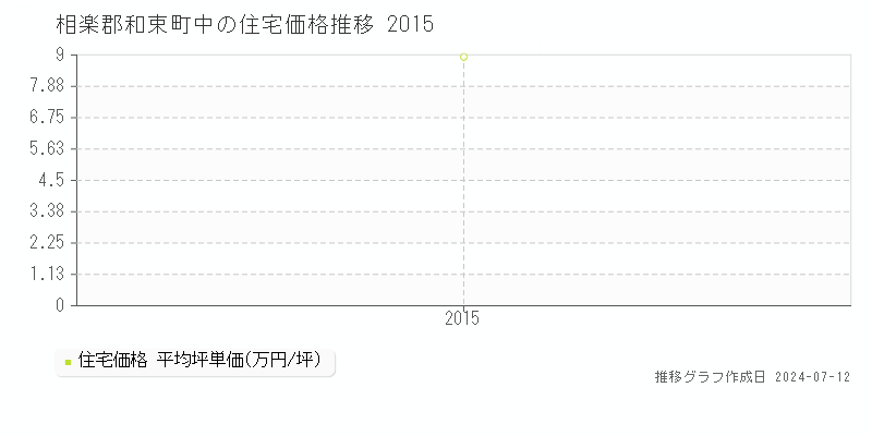 京都府相楽郡和束町中の住宅価格推移グラフ 