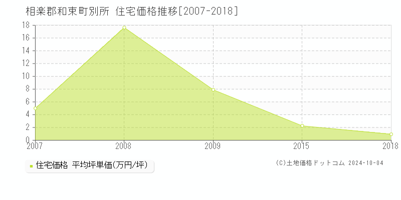 別所(相楽郡和束町)の住宅価格推移グラフ(坪単価)[2007-2018年]