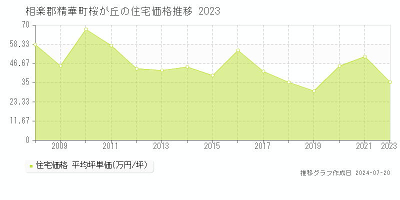 相楽郡精華町桜が丘(京都府)の住宅価格推移グラフ [2007-2023年]