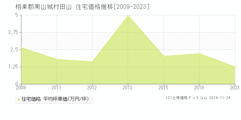 田山(相楽郡南山城村)の住宅価格推移グラフ(坪単価)[2009-2023年]