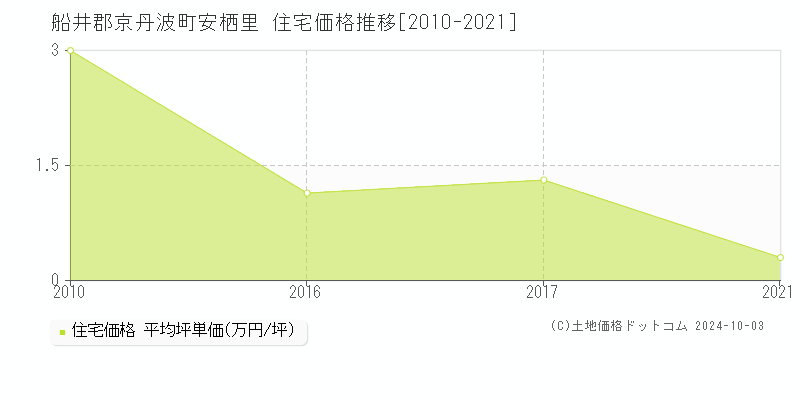 安栖里(船井郡京丹波町)の住宅価格推移グラフ(坪単価)[2010-2021年]