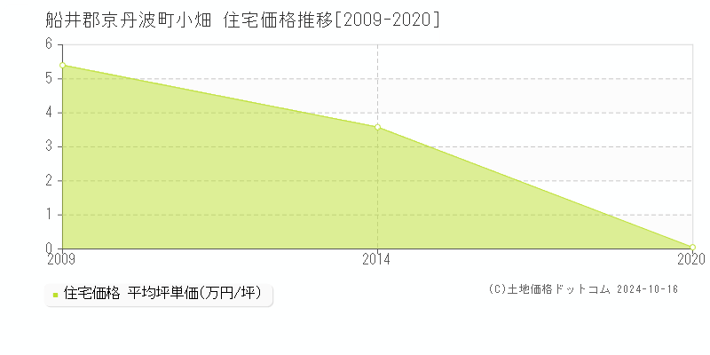 小畑(船井郡京丹波町)の住宅価格推移グラフ(坪単価)[2009-2020年]