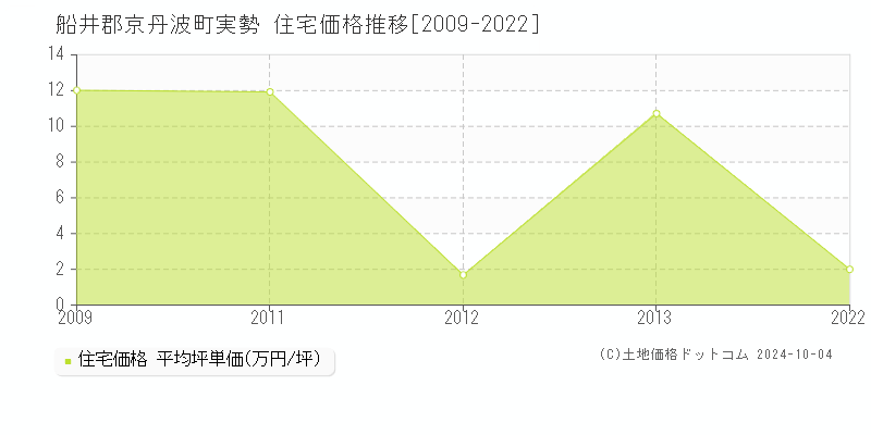 実勢(船井郡京丹波町)の住宅価格推移グラフ(坪単価)[2009-2022年]