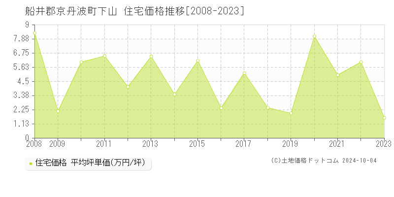 下山(船井郡京丹波町)の住宅価格推移グラフ(坪単価)[2008-2023年]