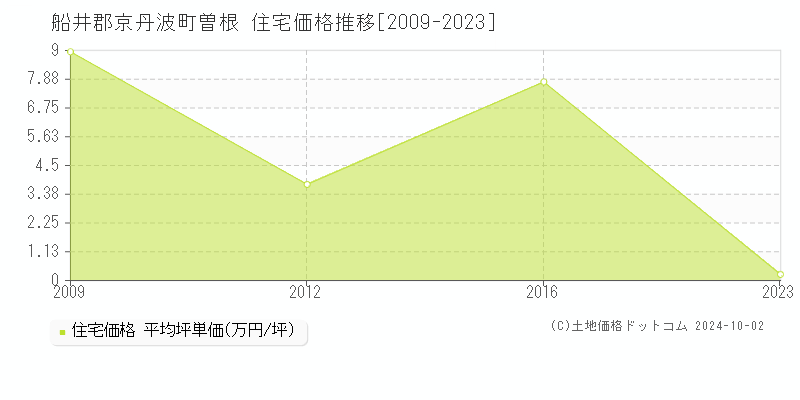 曽根(船井郡京丹波町)の住宅価格推移グラフ(坪単価)[2009-2023年]