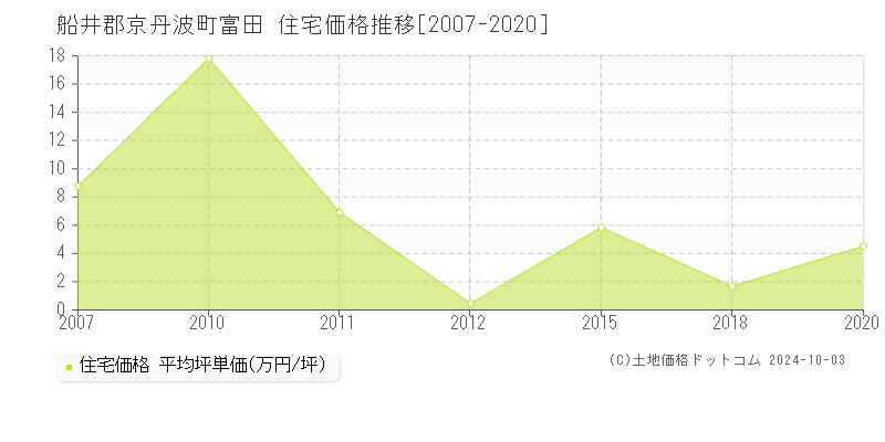 富田(船井郡京丹波町)の住宅価格推移グラフ(坪単価)[2007-2020年]