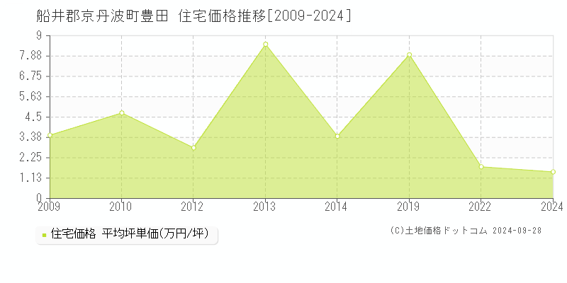 豊田(船井郡京丹波町)の住宅価格推移グラフ(坪単価)[2009-2024年]