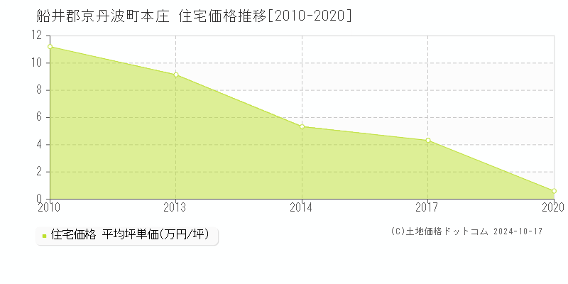 本庄(船井郡京丹波町)の住宅価格推移グラフ(坪単価)[2010-2020年]