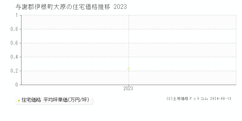 大原(与謝郡伊根町)の住宅価格推移グラフ(坪単価)[2023-2023年]