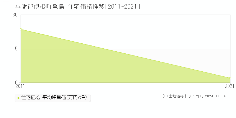 亀島(与謝郡伊根町)の住宅価格推移グラフ(坪単価)[2011-2021年]