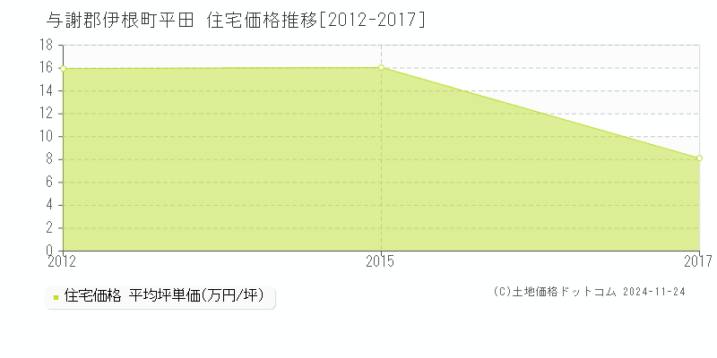 平田(与謝郡伊根町)の住宅価格推移グラフ(坪単価)[2012-2017年]