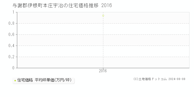 本庄宇治(与謝郡伊根町)の住宅価格推移グラフ(坪単価)[2016-2016年]