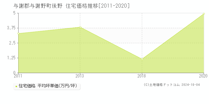 後野(与謝郡与謝野町)の住宅価格推移グラフ(坪単価)[2011-2020年]