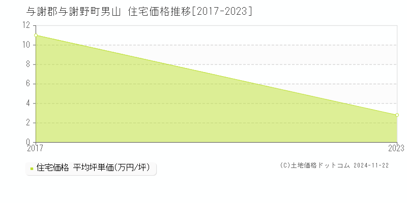 男山(与謝郡与謝野町)の住宅価格推移グラフ(坪単価)[2017-2023年]