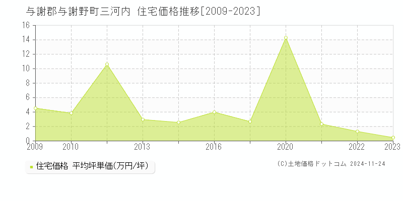 三河内(与謝郡与謝野町)の住宅価格推移グラフ(坪単価)[2009-2023年]