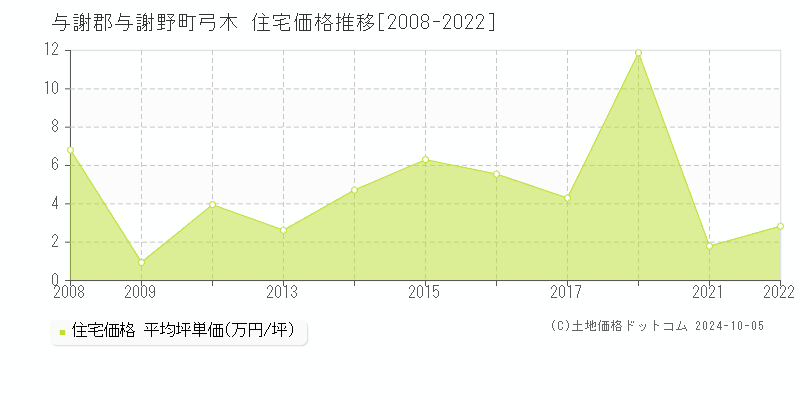 弓木(与謝郡与謝野町)の住宅価格推移グラフ(坪単価)[2008-2022年]