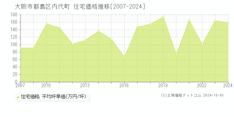 内代町(大阪市都島区)の住宅価格推移グラフ(坪単価)