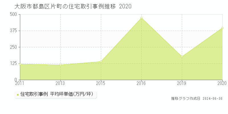 大阪市都島区片町の住宅取引事例推移グラフ 