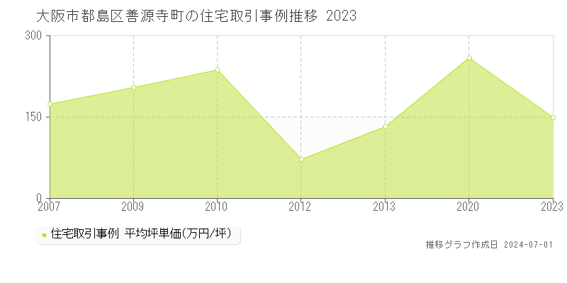 大阪市都島区善源寺町の住宅取引事例推移グラフ 