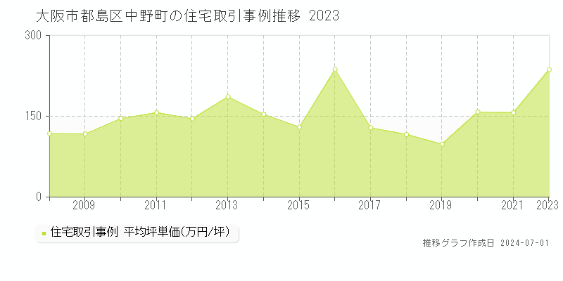 大阪市都島区中野町の住宅取引事例推移グラフ 