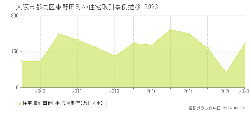 大阪市都島区東野田町の住宅取引事例推移グラフ 