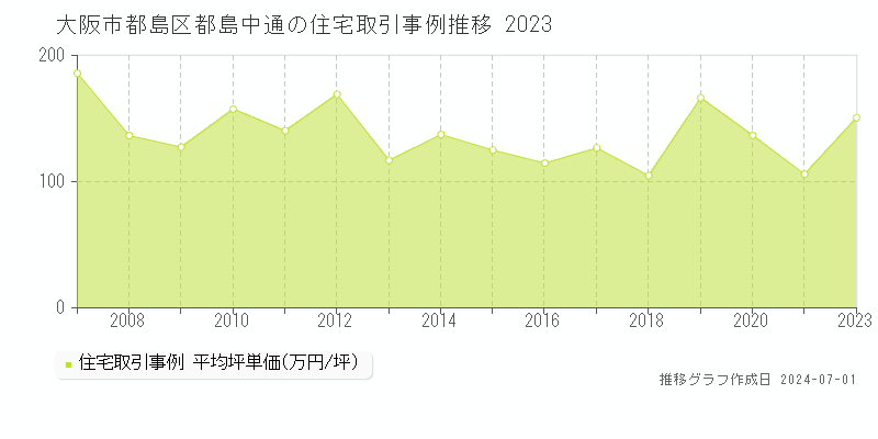 大阪市都島区都島中通の住宅取引事例推移グラフ 