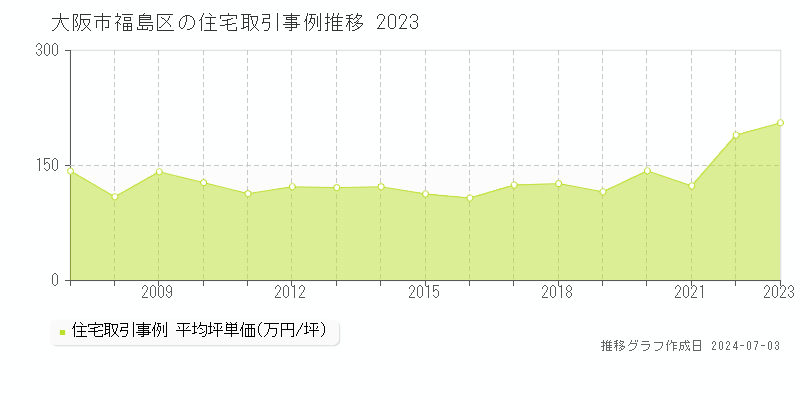 大阪市福島区の住宅取引事例推移グラフ 