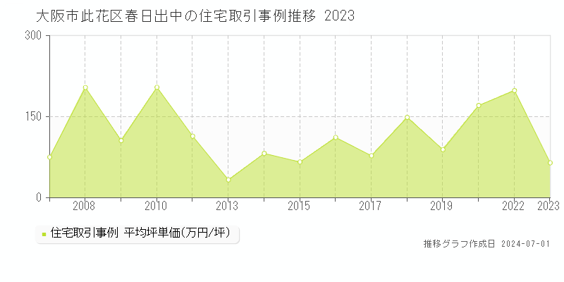 大阪市此花区春日出中の住宅取引事例推移グラフ 
