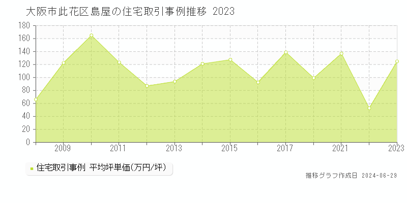 大阪市此花区島屋の住宅取引事例推移グラフ 