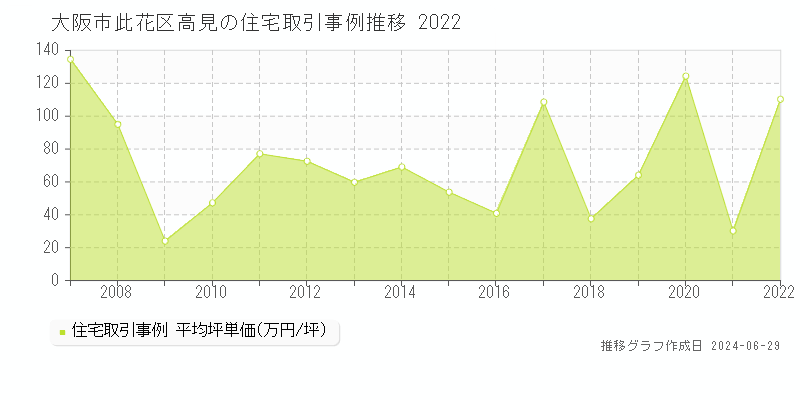 大阪市此花区高見の住宅取引事例推移グラフ 