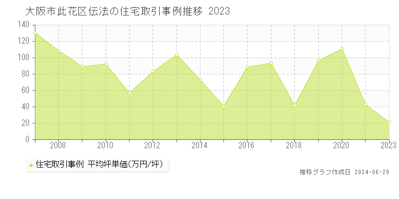 大阪市此花区伝法の住宅取引事例推移グラフ 