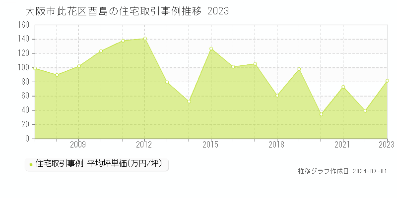大阪市此花区酉島の住宅取引事例推移グラフ 