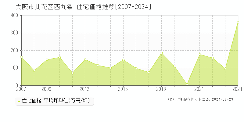 西九条(大阪市此花区)の住宅価格推移グラフ(坪単価)[2007-2024年]