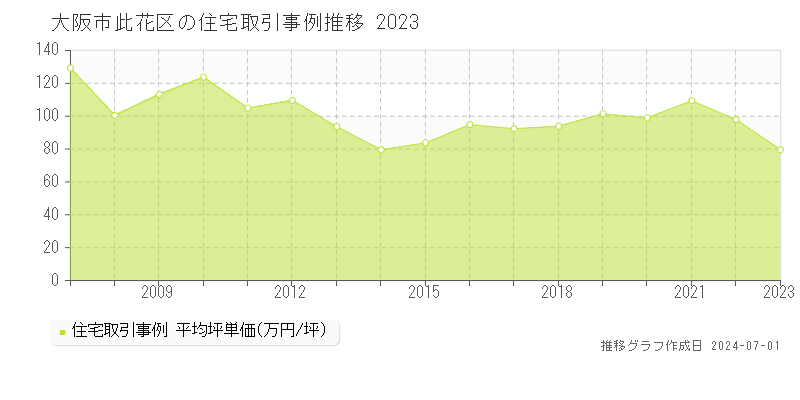 大阪市此花区全域の住宅取引事例推移グラフ 