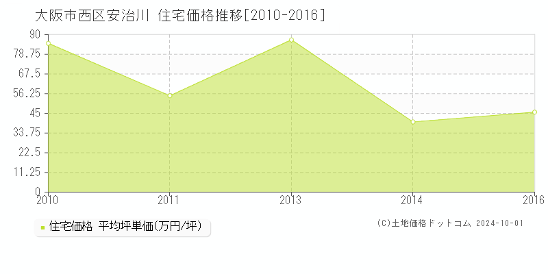 安治川(大阪市西区)の住宅価格推移グラフ(坪単価)[2010-2016年]