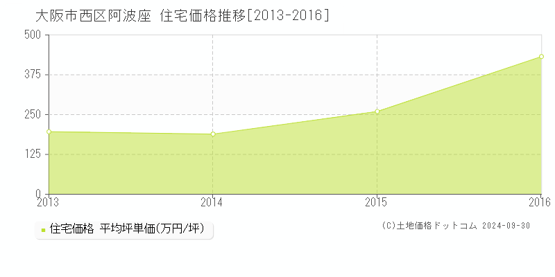 阿波座(大阪市西区)の住宅価格推移グラフ(坪単価)[2013-2016年]