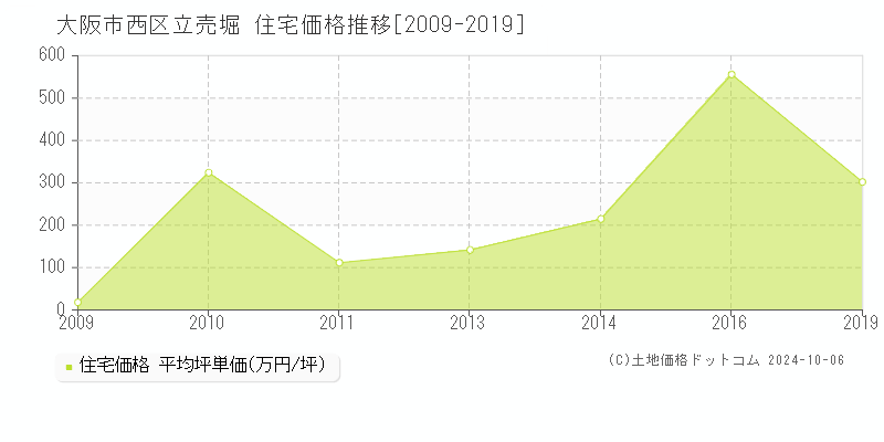 立売堀(大阪市西区)の住宅価格推移グラフ(坪単価)[2009-2019年]