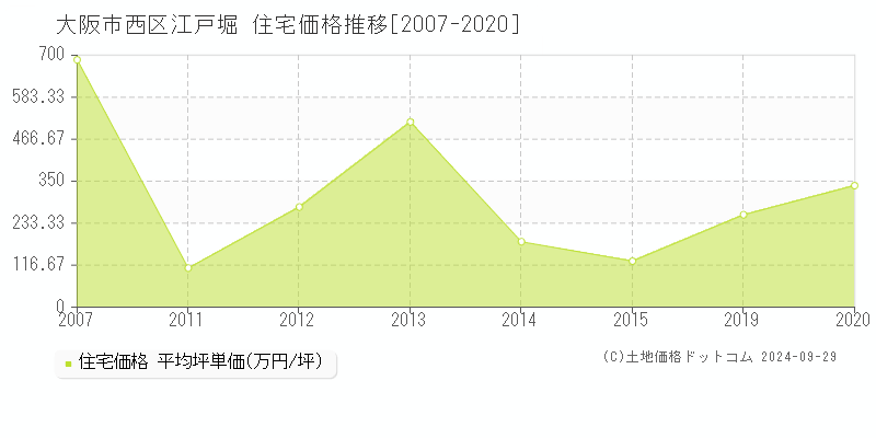 江戸堀(大阪市西区)の住宅価格推移グラフ(坪単価)[2007-2020年]