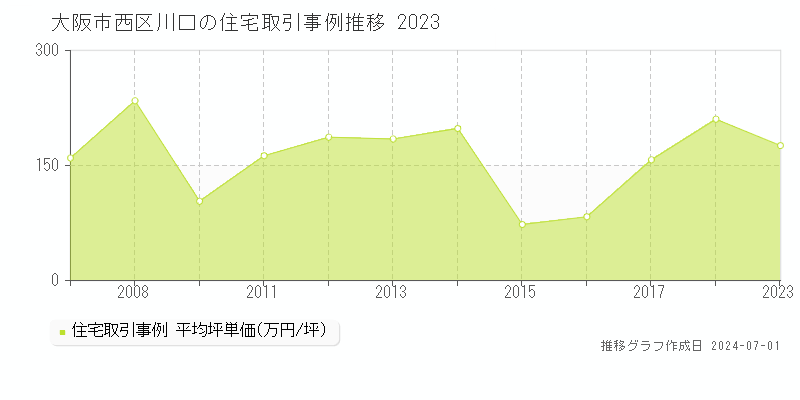 大阪市西区川口の住宅取引事例推移グラフ 