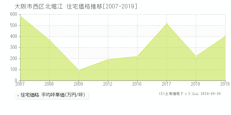 北堀江(大阪市西区)の住宅価格推移グラフ(坪単価)[2007-2019年]