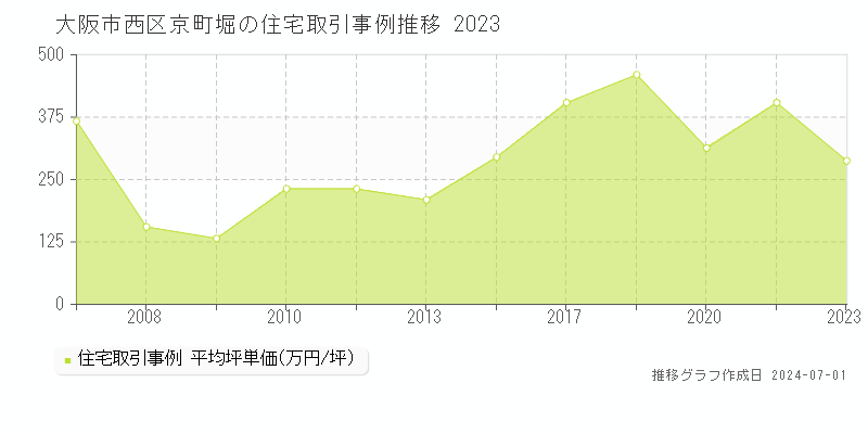大阪市西区京町堀の住宅取引事例推移グラフ 