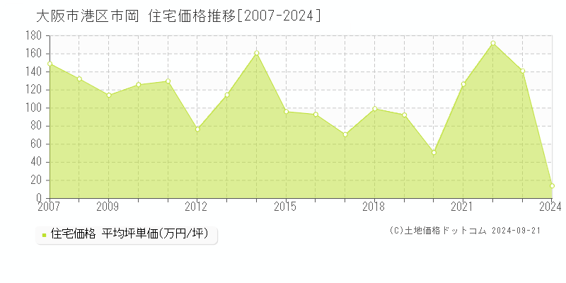 市岡(大阪市港区)の住宅価格推移グラフ(坪単価)[2007-2024年]