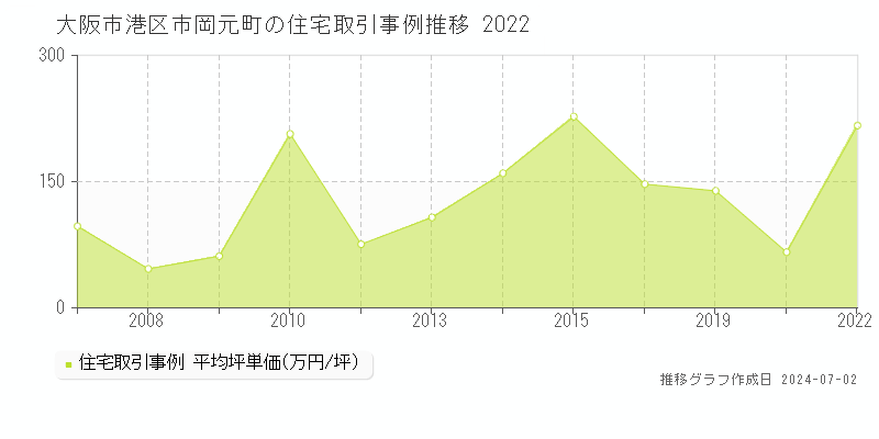 大阪市港区市岡元町の住宅取引事例推移グラフ 