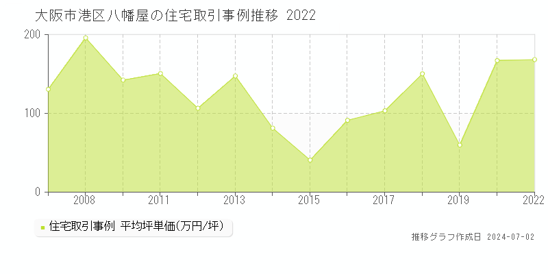 大阪市港区八幡屋の住宅取引事例推移グラフ 
