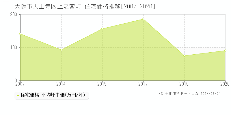 上之宮町(大阪市天王寺区)の住宅価格推移グラフ(坪単価)[2007-2020年]