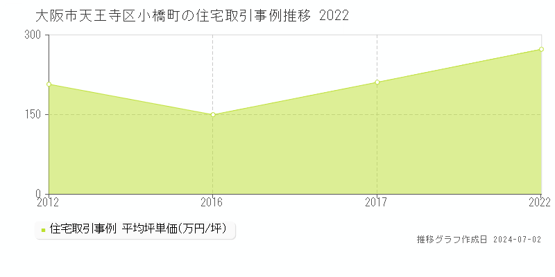 大阪市天王寺区小橋町の住宅取引事例推移グラフ 