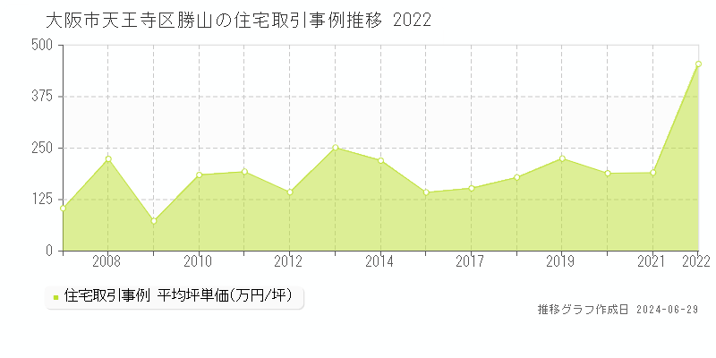 大阪市天王寺区勝山の住宅取引事例推移グラフ 