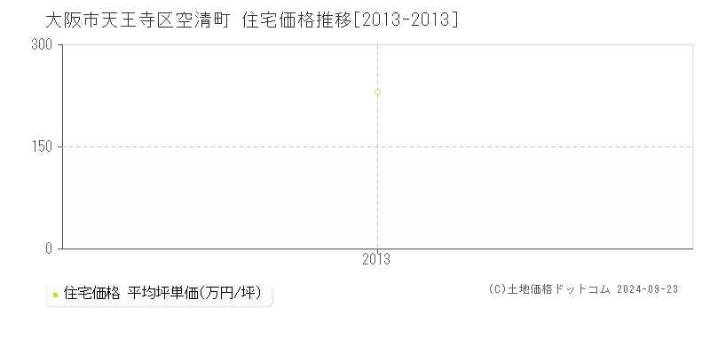 空清町(大阪市天王寺区)の住宅価格推移グラフ(坪単価)[2013-2013年]