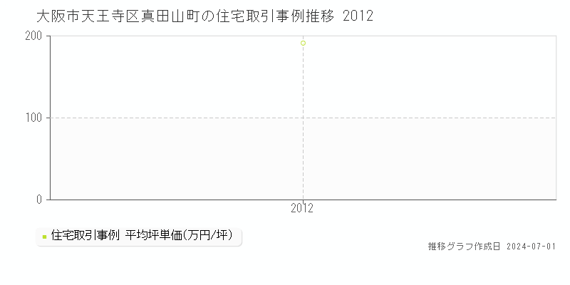 大阪市天王寺区真田山町の住宅取引事例推移グラフ 