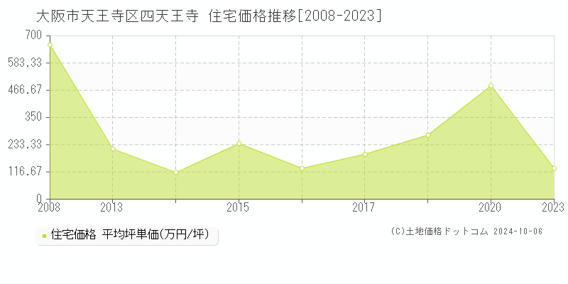 四天王寺(大阪市天王寺区)の住宅価格推移グラフ(坪単価)[2008-2023年]